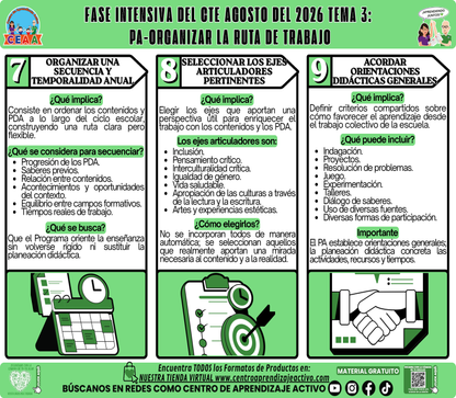 Infografía CTE Fase Intensiva: TEMA 3: PA-ORGANIZAR LA RUTA DE TRABAJO en PDF