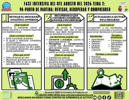 Infografía CTE Fase Intensiva: TEMA 2: PA-PUNTO DE PARTIDA: REVISAR, RECUPERAR Y COMPRENDER en PDF