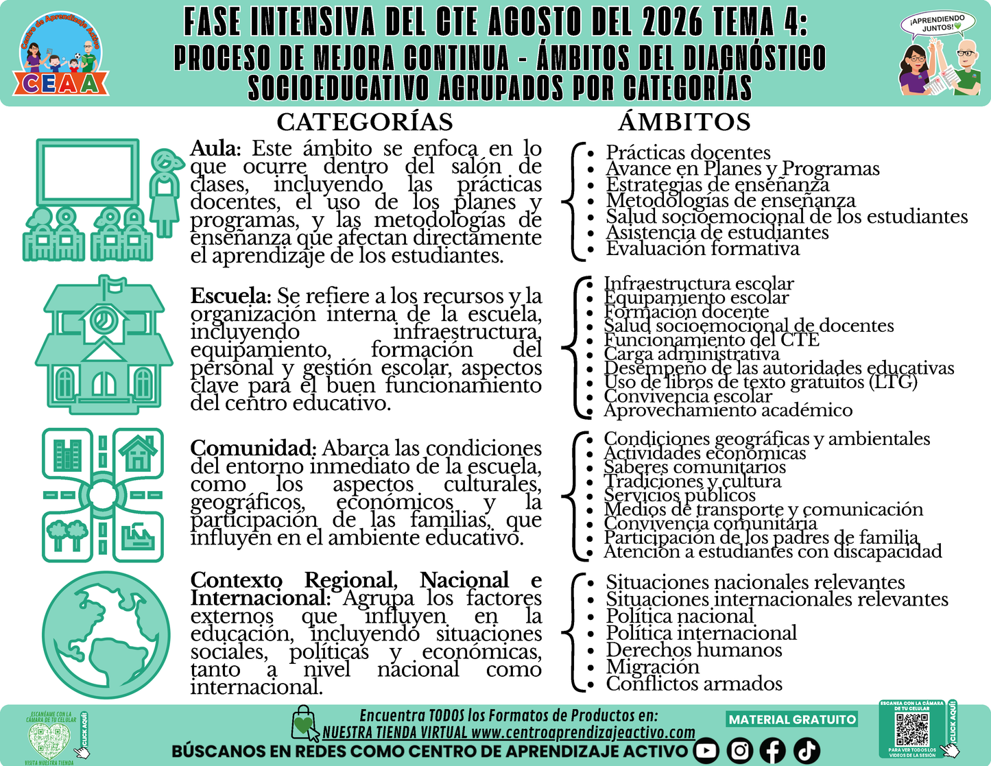 Infografía CTE Fase Intensiva: TEMA 4: PROCESO DE MEJORA CONTINUA - ÁMBITOS DEL DIAGNÓSTICO SOCIOEDUCATIVO AGRUPADOS POR CATEGORÍAS en PDF