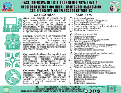 Infografía CTE Fase Intensiva: TEMA 4: PROCESO DE MEJORA CONTINUA - ÁMBITOS DEL DIAGNÓSTICO SOCIOEDUCATIVO AGRUPADOS POR CATEGORÍAS en PDF
