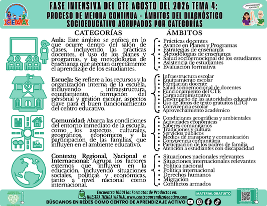 Infografía CTE Fase Intensiva: TEMA 4: PROCESO DE MEJORA CONTINUA - ÁMBITOS DEL DIAGNÓSTICO SOCIOEDUCATIVO AGRUPADOS POR CATEGORÍAS en PDF