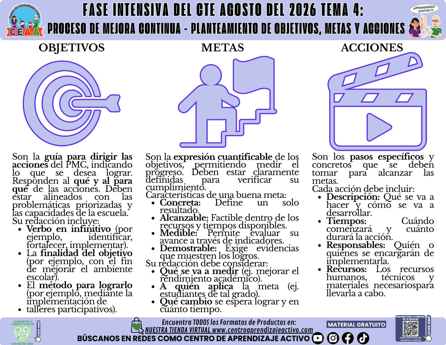 Infografía CTE Fase Intensiva: TEMA 4: PROCESO DE MEJORA CONTINUA - PLANTEAMIENTO DE OBJETIVOS, METAS Y ACCIONES en PDF