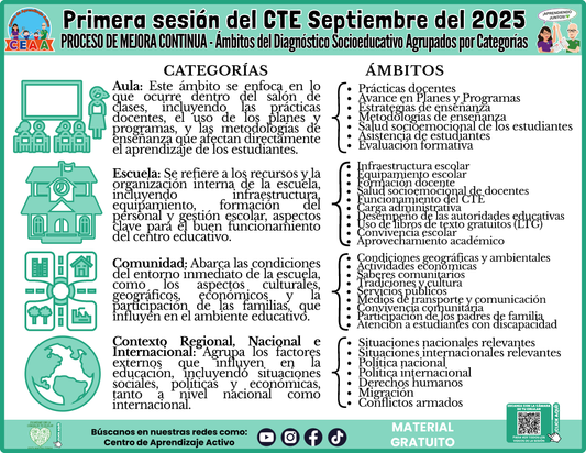 INFOGRAFÍA CTE SESIÓN 1: PROCESO DE MEJORA CONTINUA - Ámbitos del Diagnóstico Socioeducativo Agrupados por Categorías en PDF