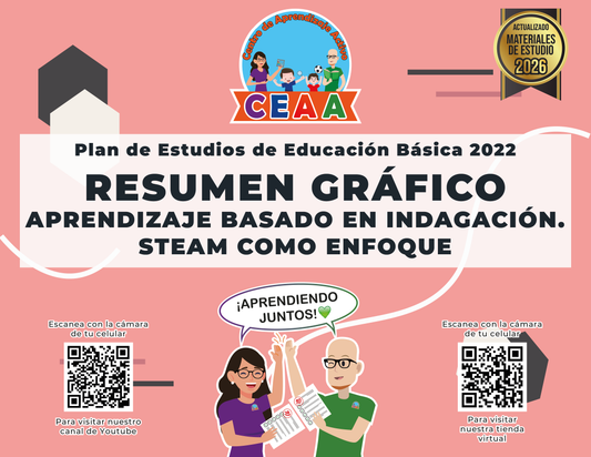 Resumen Gráfico Aprendizaje Basado en Indagación. STEAM como Enfoque