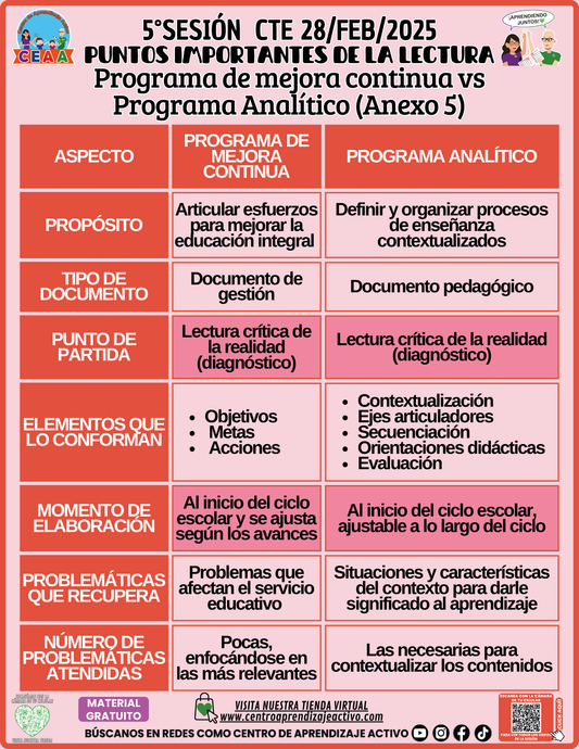 Infografía PUNTOS IMPORTANTES DE LA LECTURA Programa de mejora continua vs Programa Analítico (Anexo 5)