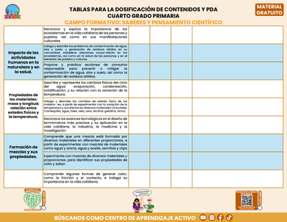 Tablas para la Dosificación de Contenidos y PDA por Campo Formativo - Cuarto Grado Primaria en PDF