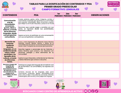 TABLAS PARA LA DOSIFICACIÓN DE CONTENIDOS Y PDA PRIMER GRADO PREESCOLAR En PDF