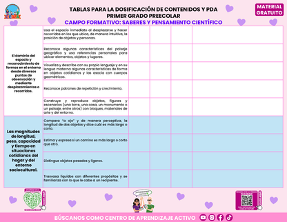 Tablas para la Dosificación de Contenidos y PDA por Campo Formativo - Primer Grado Preescolar en PDF