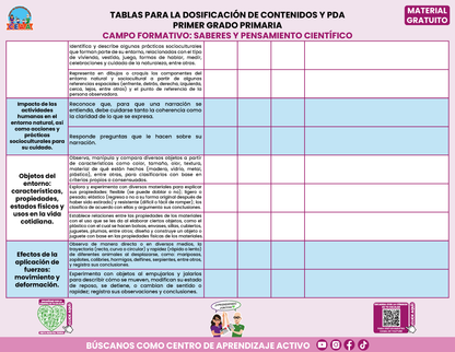 Tablas para la Dosificación de Contenidos y PDA por Campo Formativo - Primer Grado Primaria en PDF