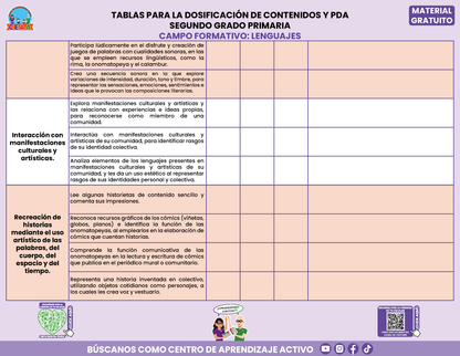 Tablas para la Dosificación de Contenidos y PDA por Campo Formativo - Segundo Grado Primaria en PDF