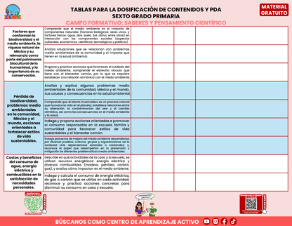 Tablas para la Dosificación de Contenidos y PDA por Campo Formativo - Sexto Grado Primaria en PDF