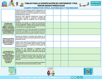 TABLAS PARA LA DOSIFICACIÓN DE CONTENIDOS Y PDA TERCER GRADO PREESCOLAR En PDF