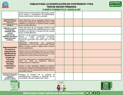 Tablas para la Dosificación de Contenidos y PDA por Campo Formativo - Tercer Grado Primaria en PDF