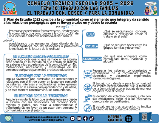 Infografía: TEMA 10: TRABAJO CON LAS FAMILIAS - EL TRABAJO CON, DESDE Y PARA LA COMUNIDAD en PDF