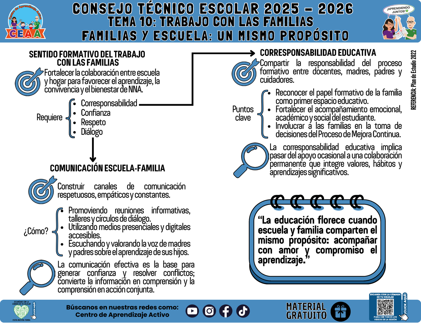 Infografía: TEMA 10: TRABAJO CON LAS FAMILIAS - FAMILIAS Y ESCUELA: UN MISMO PROPÓSITO en PDF