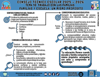 Infografía: TEMA 10: TRABAJO CON LAS FAMILIAS - FAMILIAS Y ESCUELA: UN MISMO PROPÓSITO en PDF