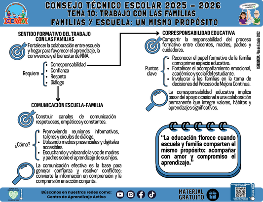 Infografía: TEMA 10: TRABAJO CON LAS FAMILIAS - FAMILIAS Y ESCUELA: UN MISMO PROPÓSITO en PDF