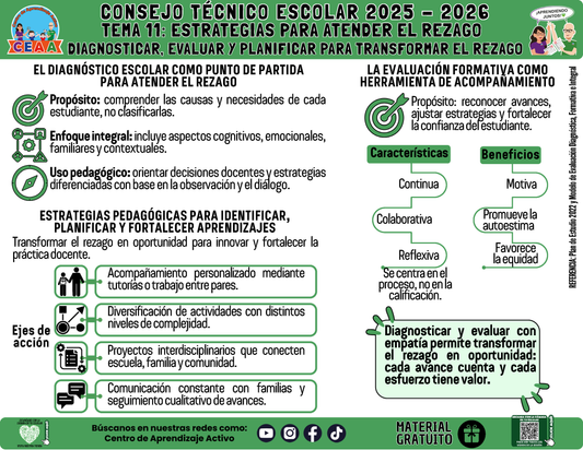 Infografía: TEMA 11: ESTRATEGIAS PARA ATENDER EL REZAGO - DIAGNOSTICAR, EVALUAR Y PLANIFICAR PARA TRANSFORMAR EL REZAGO en PDF