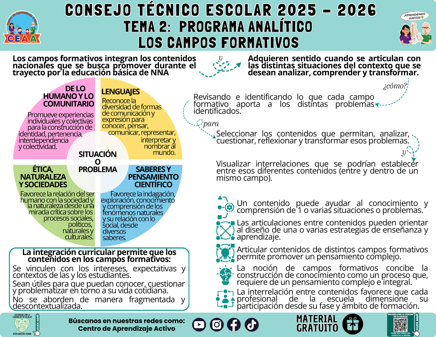 Infografía: TEMA 2: PROGRAMA ANALÍTICO - LOS CAMPOS FORMATIVOS en PDF