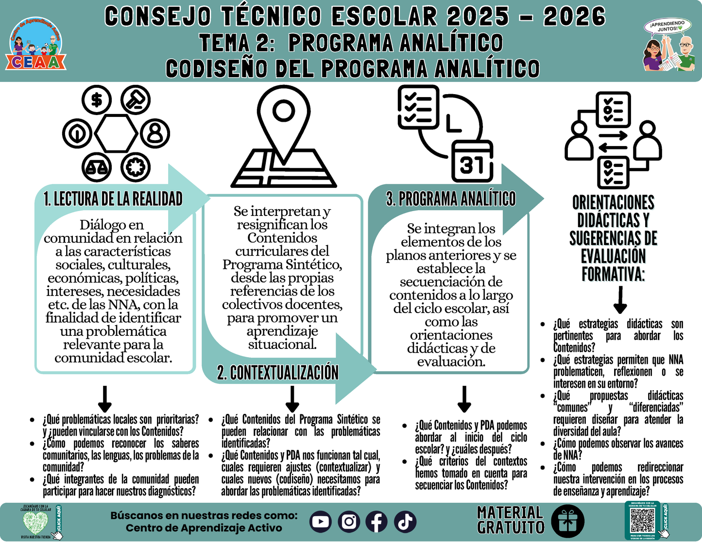 Infografía: TEMA 2: PROGRAMA ANALÍTICO - CODISEÑO DEL PROGRAMA ANALÍTICO en PDF