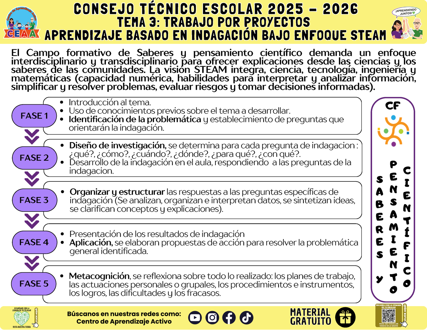 Infografía: TEMA 3: TRABAJO POR PROYECTOS - APRENDIZAJE BASADO EN INDAGACIÓN BAJO ENFOQUE STEAM en PDF