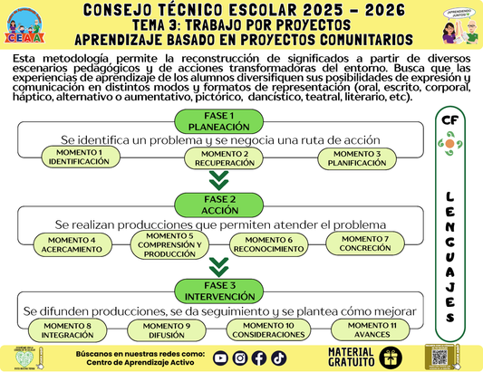 Infografía: TEMA 3: TRABAJO POR PROYECTOS - APRENDIZAJE BASADO EN PROYECTOS COMUNITARIOS en PDF