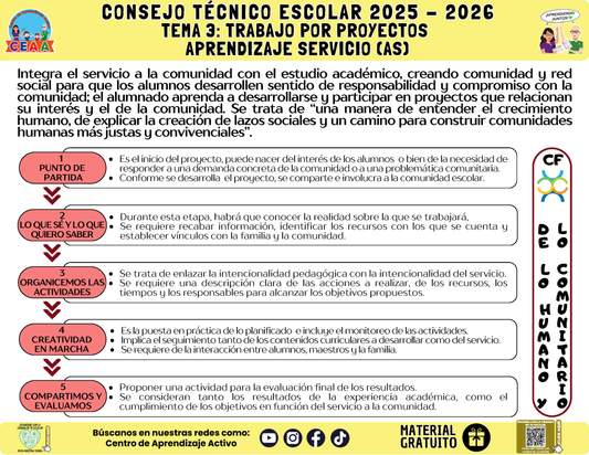 Infografía: TEMA 3: TRABAJO POR PROYECTOS - APRENDIZAJE SERVICIO (AS) en PDF