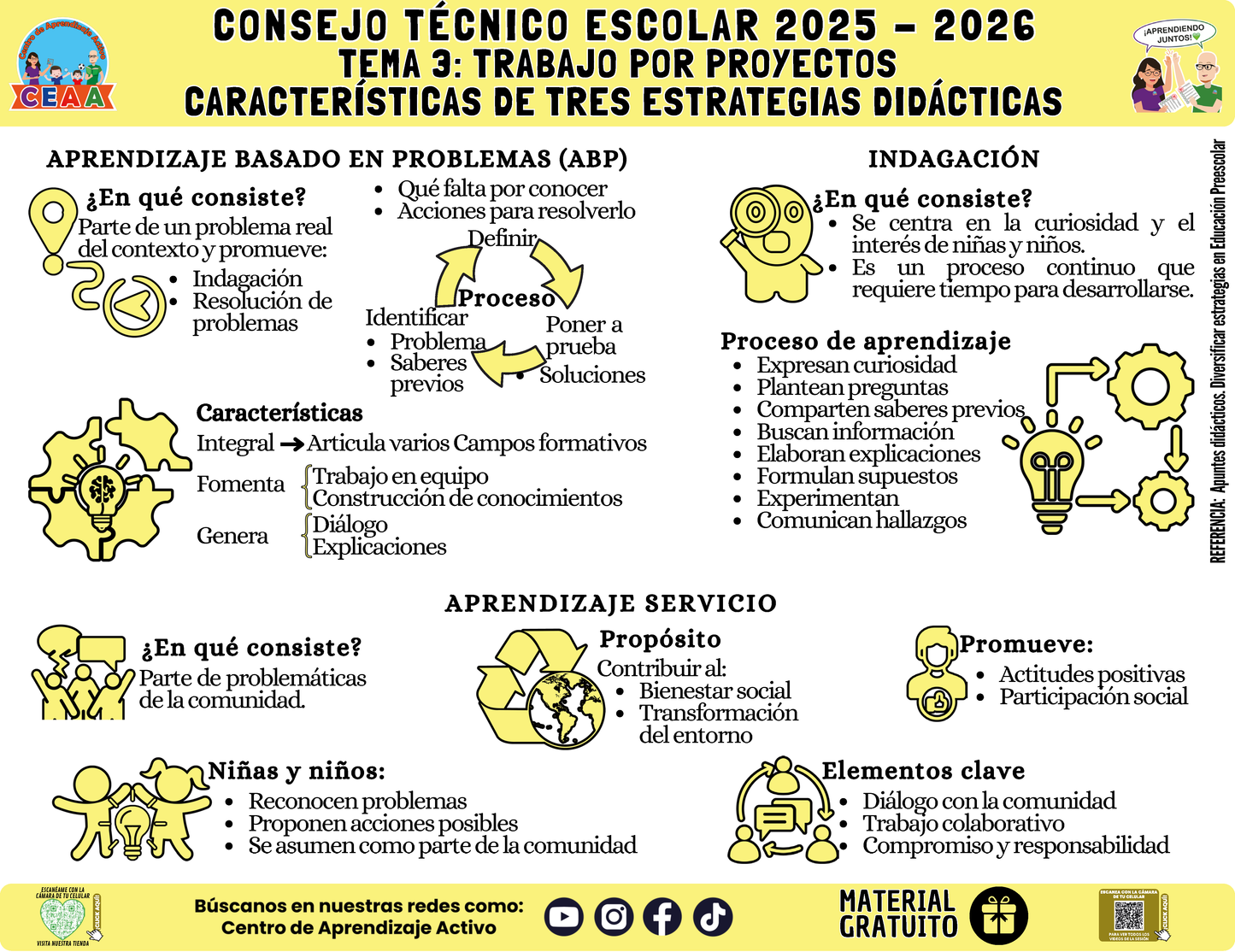Infografía: TEMA 3: TRABAJO POR PROYECTOS - CARACTERÍSTICAS DE TRES ESTRATEGIAS DIDÁCTICAS en PDF