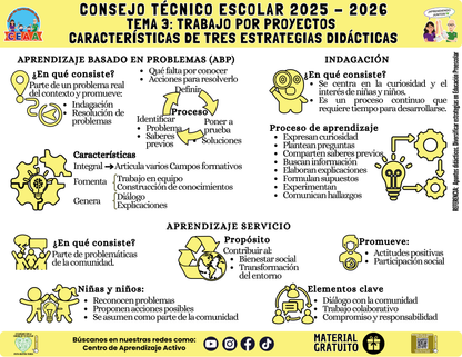 Infografía: TEMA 3: TRABAJO POR PROYECTOS - CARACTERÍSTICAS DE TRES ESTRATEGIAS DIDÁCTICAS en PDF