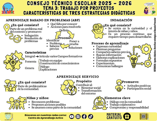 Infografía: TEMA 3: TRABAJO POR PROYECTOS - CARACTERÍSTICAS DE TRES ESTRATEGIAS DIDÁCTICAS en PDF