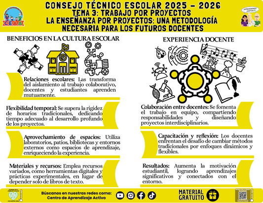 Infografía: TEMA 3: TRABAJO POR PROYECTOS - LA ENSEÑANZA POR PROYECTOS: UNA METODOLOGÍA NECESARIA PARA LOS FUTUROS DOCENTES en PDF
