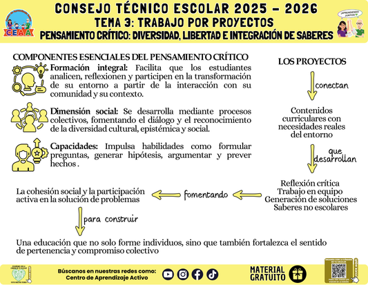 Infografía: TEMA 3: TRABAJO POR PROYECTOS - PENSAMIENTO CRÍTICO: DIVERSIDAD, LIBERTAD E INTEGRACIÓN DE SABERES en PDF