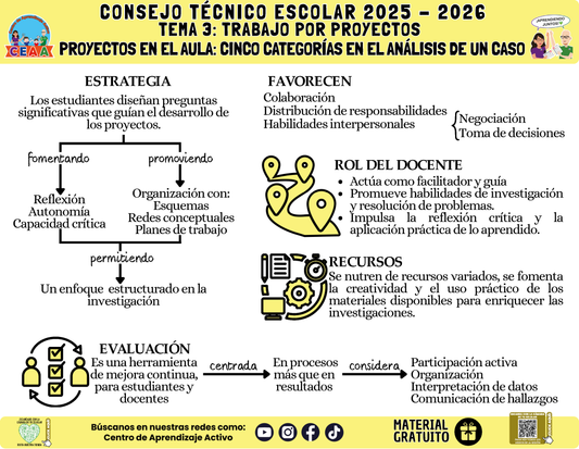 Infografía: TEMA 3: TRABAJO POR PROYECTOS - CINCO CATEGORÍAS EN EL ANÁLISIS DE UN CASO en PDF