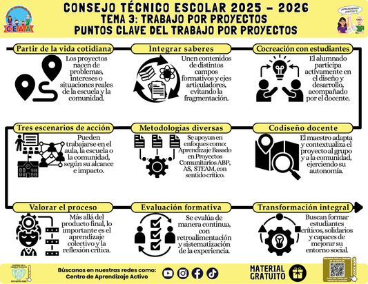 Infografía: TEMA 3: TRABAJO POR PROYECTOS - PUNTOS CLAVE DEL TRABAJO POR PROYECTOS en PDF