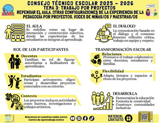 Infografía: TEMA 3: TRABAJO POR PROYECTOS - REPENSAR EL AULA, OTRAS CONFIGURACIONES DE LA EXPERIENCIA DE LA PEDAGOGÍA POR PROYECTOS, VOCES DE NIÑAS/OS Y MAESTRAS/OS en PDF