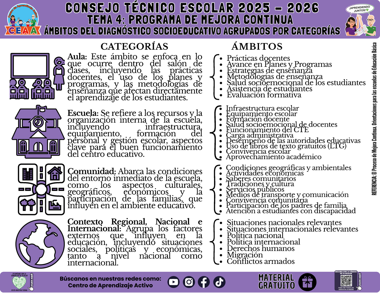 Infografía: TEMA 4: PROGRAMA DE MEJORA CONTINUA - ÁMBITOS DEL DIAGNÓSTICO SOCIOEDUCATIVO AGRUPADOS POR CATEGORÍAS en PDF