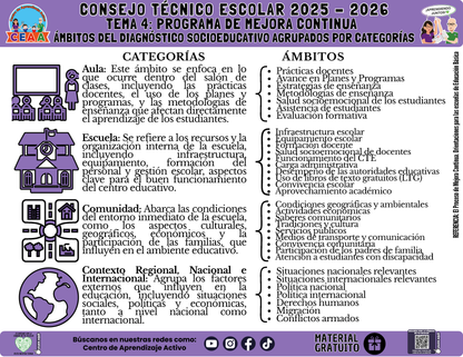 Infografía: TEMA 4: PROGRAMA DE MEJORA CONTINUA - ÁMBITOS DEL DIAGNÓSTICO SOCIOEDUCATIVO AGRUPADOS POR CATEGORÍAS en PDF