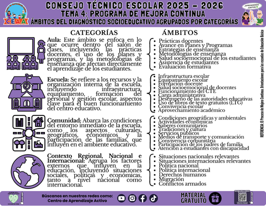 Infografía: TEMA 4: PROGRAMA DE MEJORA CONTINUA - ÁMBITOS DEL DIAGNÓSTICO SOCIOEDUCATIVO AGRUPADOS POR CATEGORÍAS en PDF
