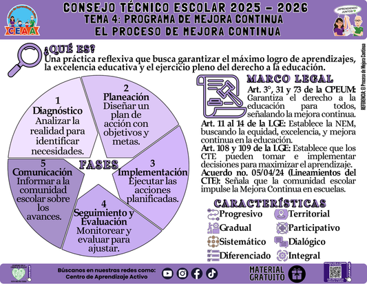 Infografía: TEMA 4: PROGRAMA DE MEJORA CONTINUA - EL PROCESO DE MEJORA CONTINUA en PDF