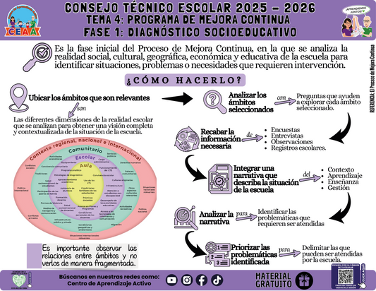 Infografía: TEMA 4: PROGRAMA DE MEJORA CONTINUA - FASE 1: DIAGNÓSTICO SOCIOEDUCATIVO en PDF