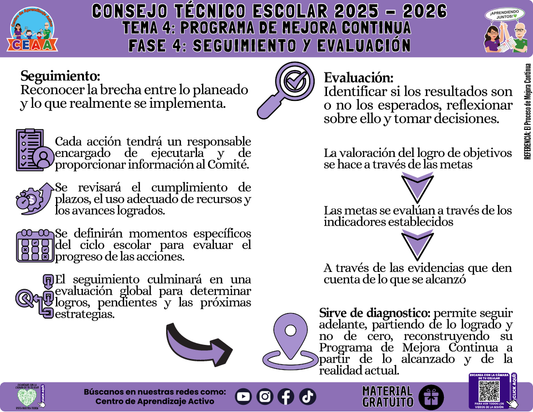 Infografía: TEMA 4: PROGRAMA DE MEJORA CONTINUA - FASE 4: SEGUIMIENTO Y EVALUACIÓN en PDF