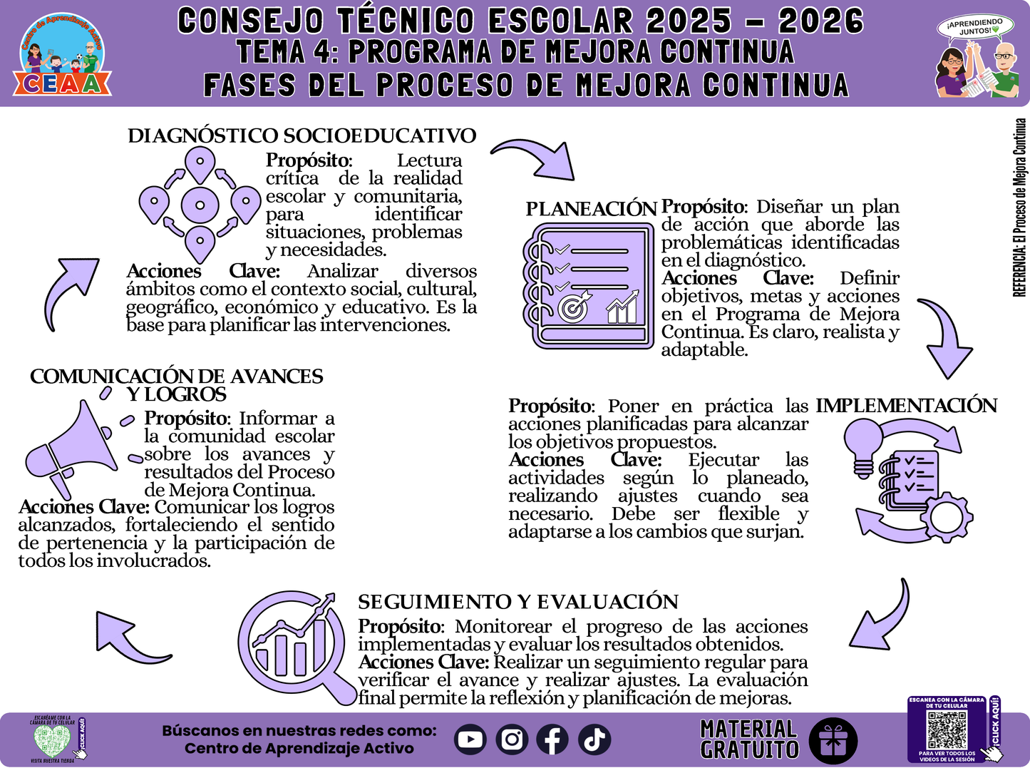 Infografía: TEMA 4: PROGRAMA DE MEJORA CONTINUA - FASES DEL PROCESO DE MEJORA CONTINUA en PDF