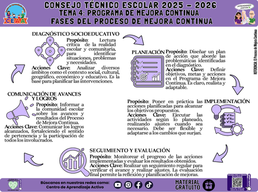 Infografía: TEMA 4: PROGRAMA DE MEJORA CONTINUA - FASES DEL PROCESO DE MEJORA CONTINUA en PDF