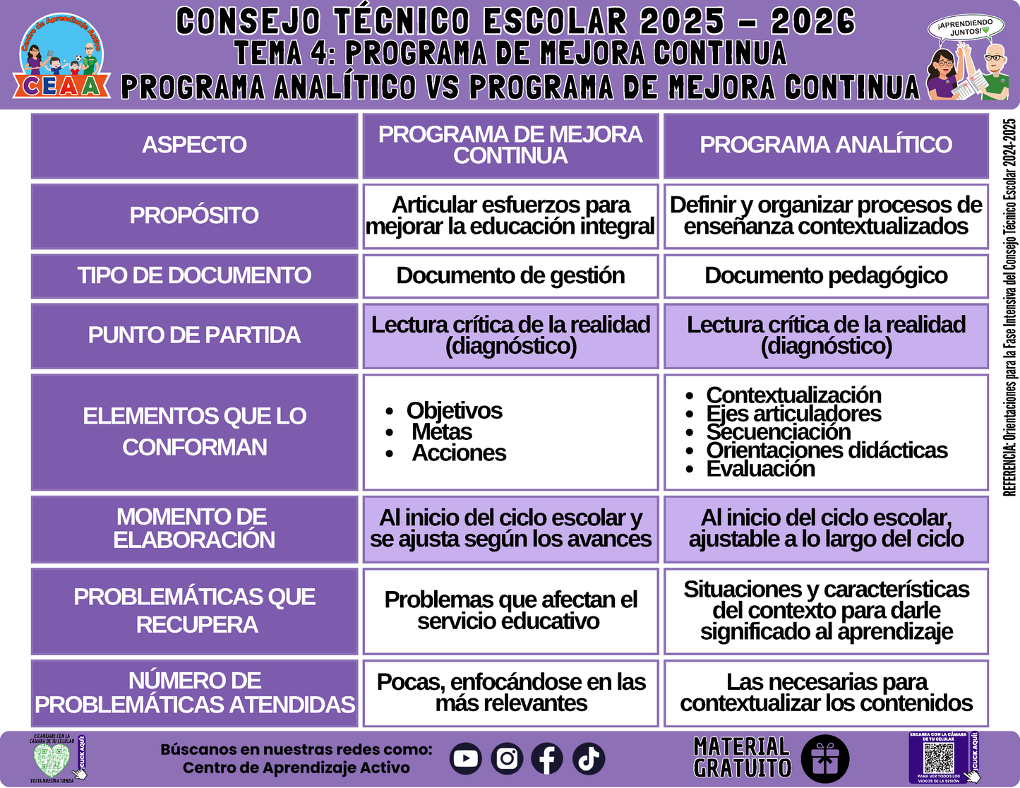 Infografía: TEMA 4: PROGRAMA DE MEJORA CONTINUA - PROGRAMA ANALÍTICO VS PROGRAMA DE MEJORA CONTINUA en PDF