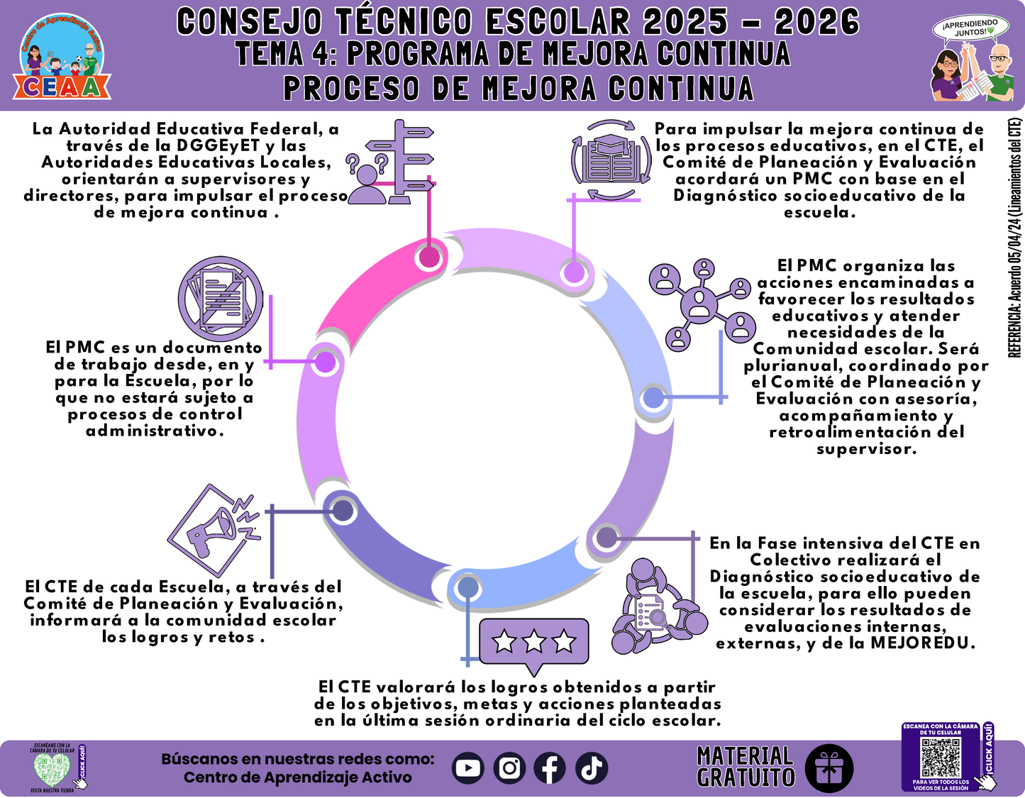 Infografía: TEMA 4: PROGRAMA DE MEJORA CONTINUA - PROCESO DE MEJORA CONTINUA en PDF