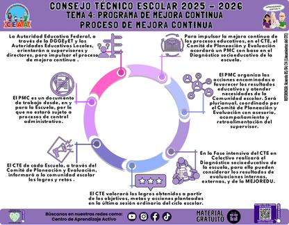 Infografía: TEMA 4: PROGRAMA DE MEJORA CONTINUA - PROCESO DE MEJORA CONTINUA en PDF