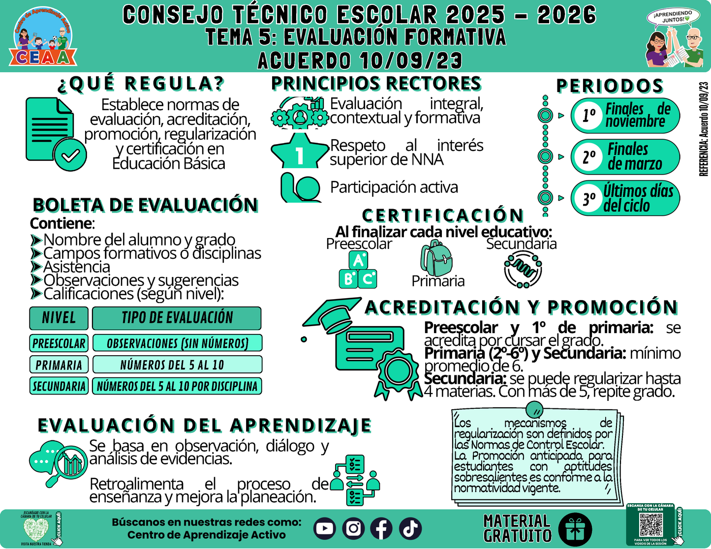 Infografía: TEMA 5: EVALUACIÓN FORMATIVA - ACUERDO 10/09/23 en PDF