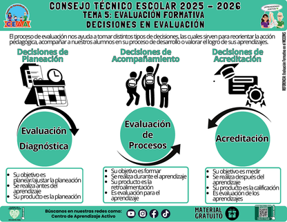 Infografía: TEMA 5: EVALUACIÓN FORMATIVA - DECISIONES EN EVALUACIÓN en PDF
