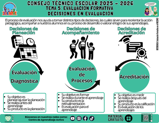 Infografía: TEMA 5: EVALUACIÓN FORMATIVA - DECISIONES EN EVALUACIÓN en PDF