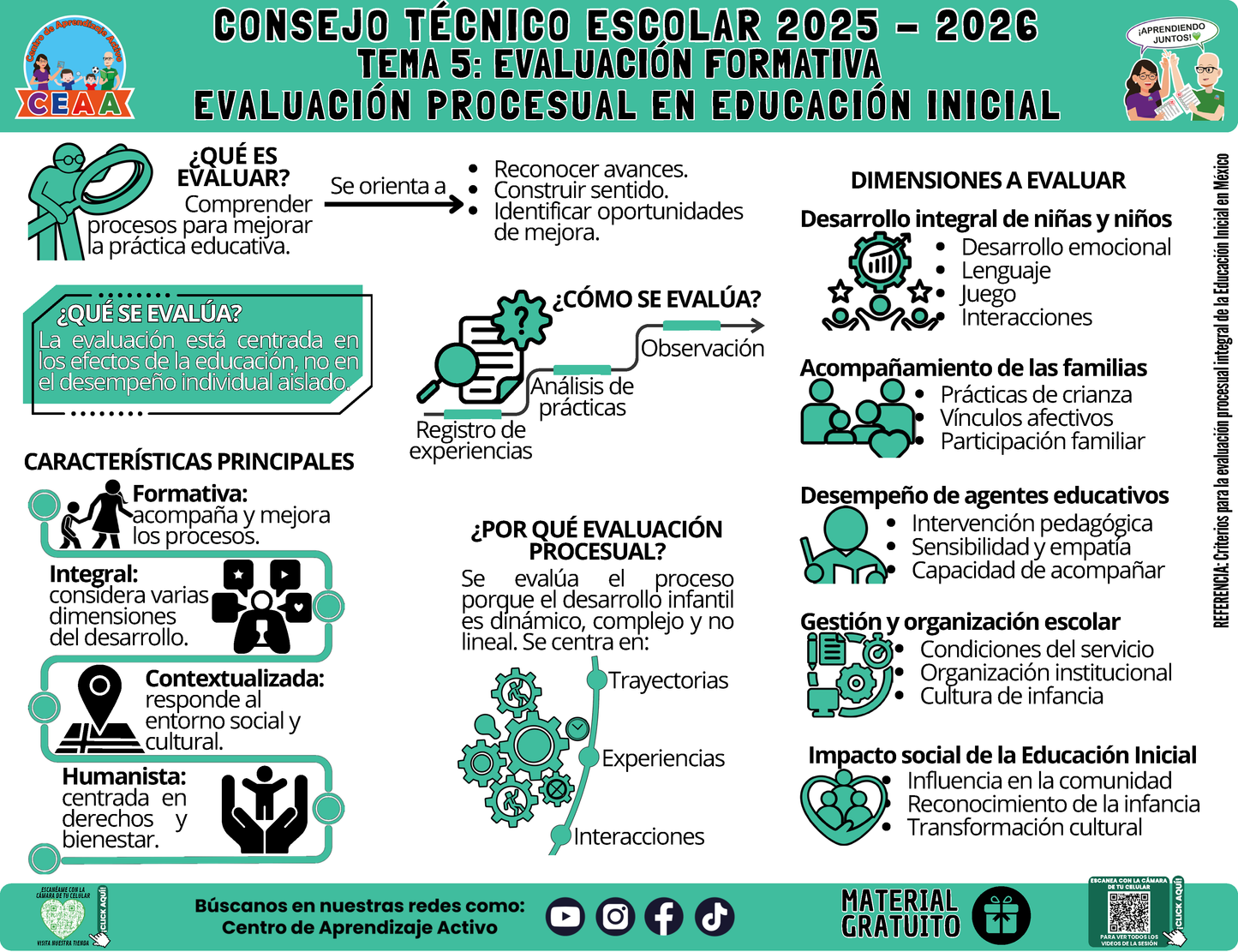 Infografía: TEMA 5: EVALUACIÓN FORMATIVA - EVALUACIÓN PROCESUAL EN EDUCACIÓN INICIAL en PDF